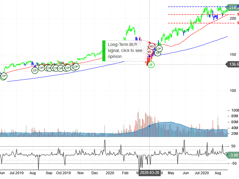 Microsoft Corporation Stock Chart