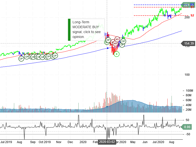 Microsoft Corporation Stock Chart