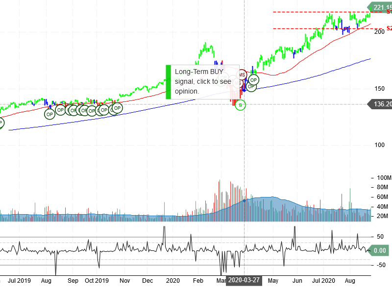 Microsoft Corporation Stock Chart