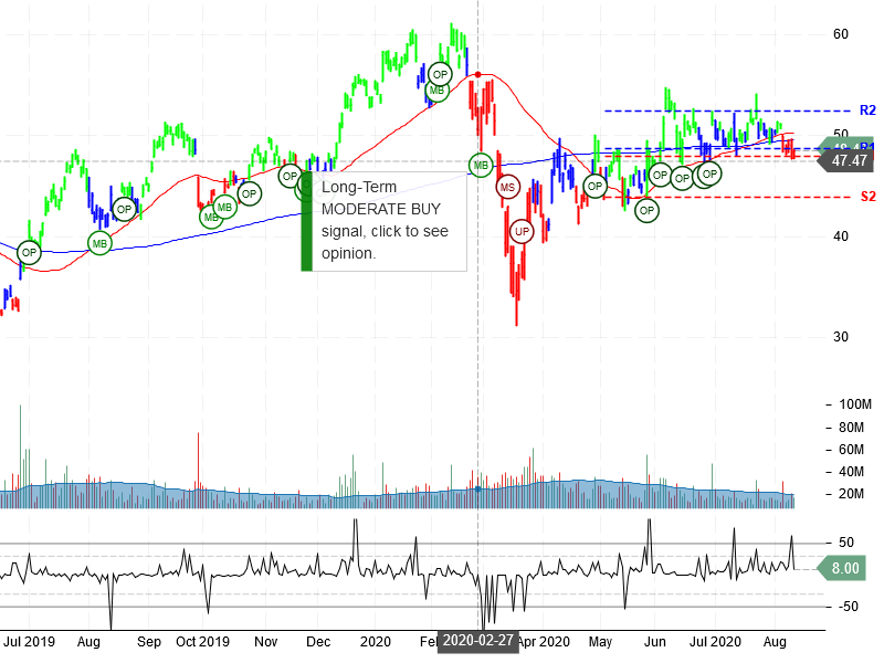 Micron Technology Inc Stock Chart