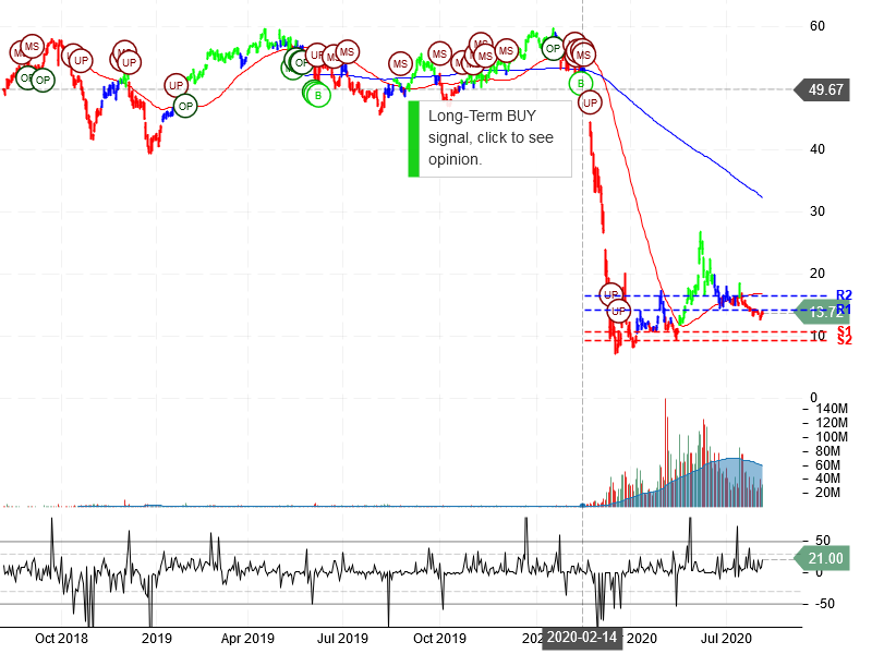 Norwegian Cruise Line Holdings Ltd Stock Chart