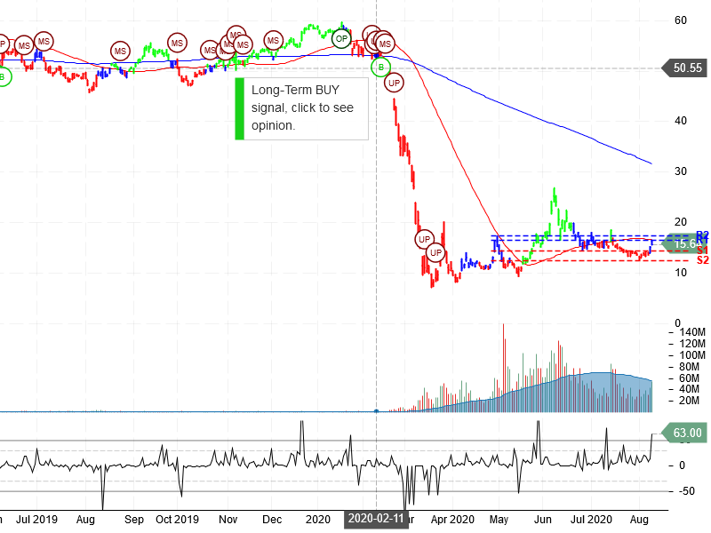 Norwegian Cruise Line Holdings Ltd Stock Chart