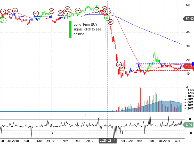 Norwegian Cruise Line Holdings Ltd Stock Chart