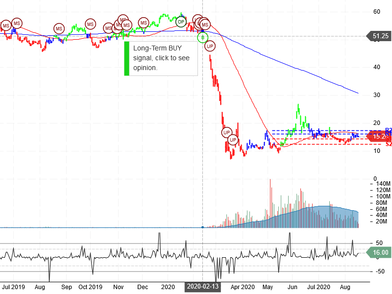 Norwegian Cruise Line Holdings Ltd Stock Chart