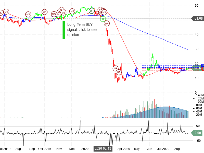 Norwegian Cruise Line Holdings Ltd Stock Chart