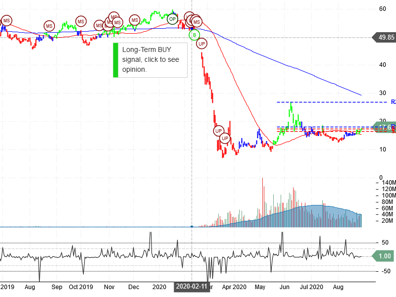 Norwegian Cruise Line Holdings Ltd Stock Chart