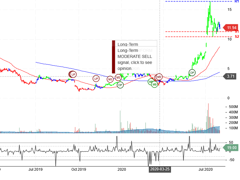 NIO Inc Stock Chart