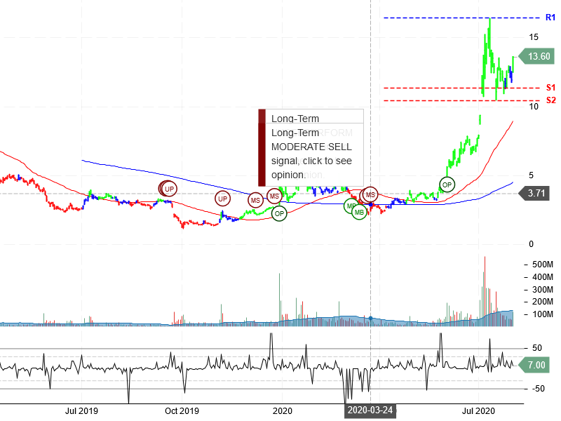 NIO Inc Stock Chart