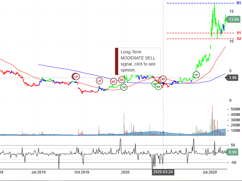 NIO Inc Stock Chart