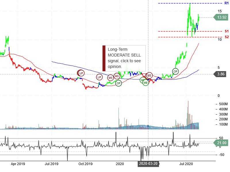 NIO Inc Stock Chart