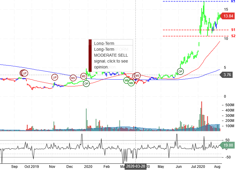 NIO Inc Stock Chart