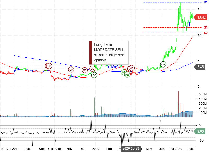 NIO Inc Stock Chart