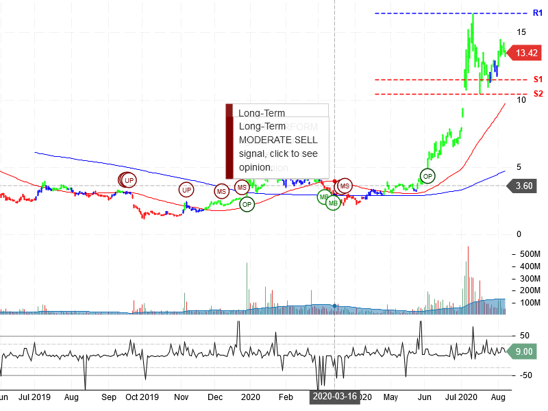 NIO Inc Stock Chart