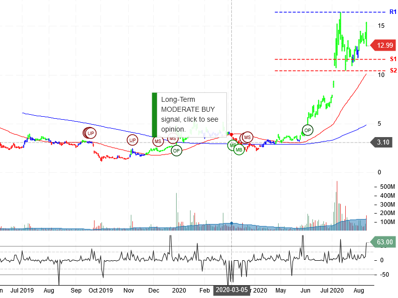 NIO Inc Stock Chart