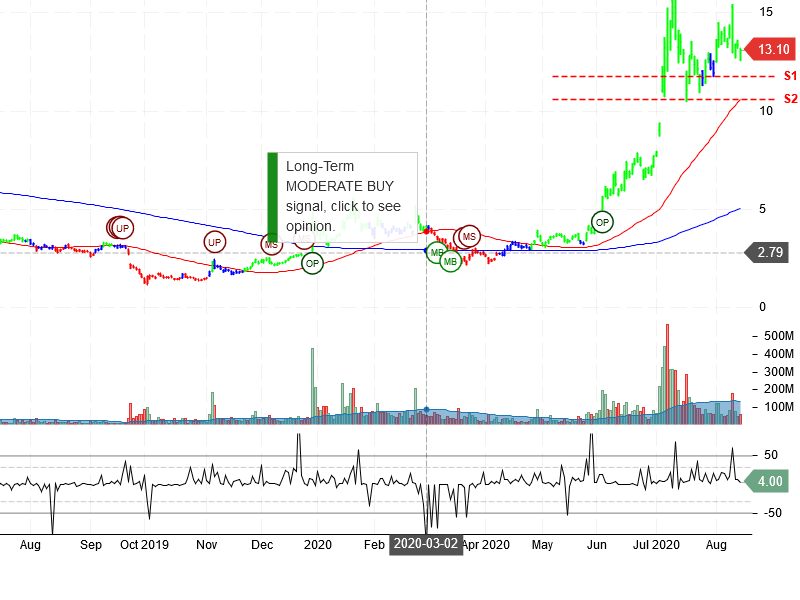 NIO Inc Stock Chart