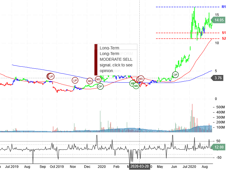 NIO Inc Stock Chart