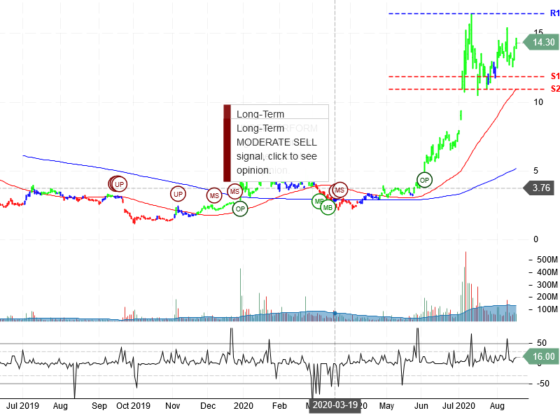 NIO Inc Stock Chart