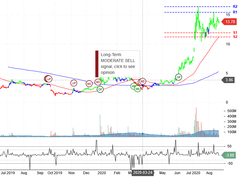 NIO Inc Stock Chart