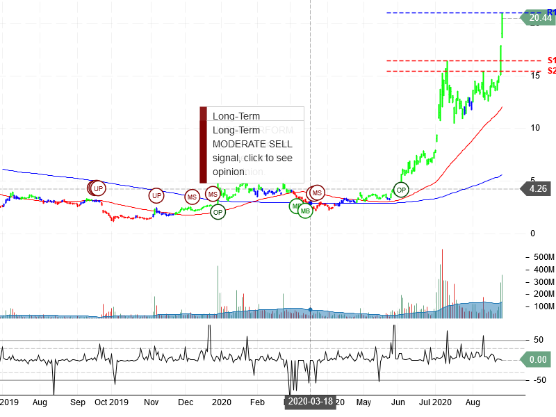 NIO Inc Stock Chart