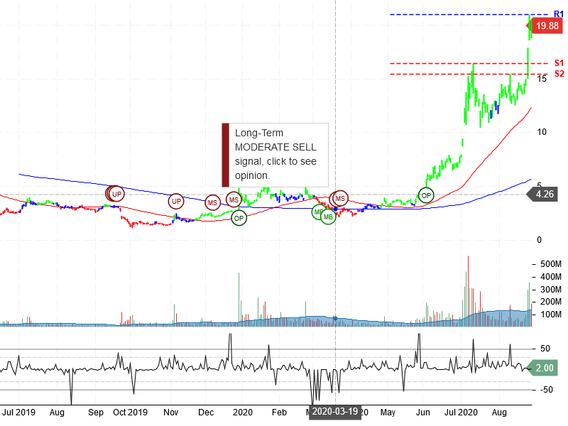 NIO Inc Stock Chart