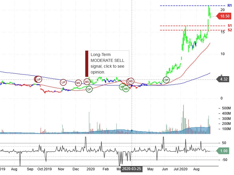 NIO Inc Stock Chart