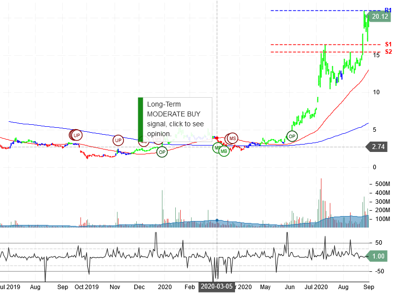 NIO Inc Stock Chart