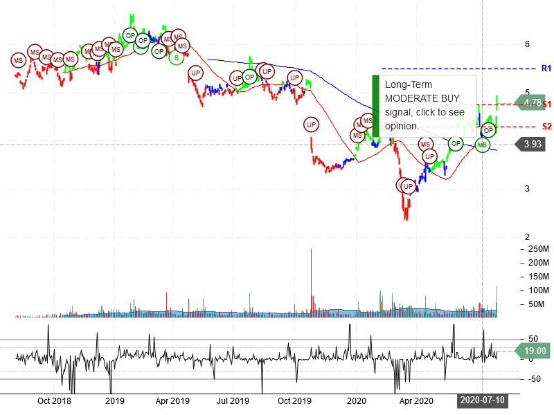 Nokia Corporation Stock Chart