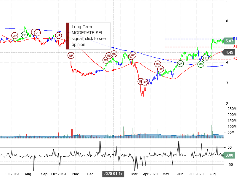 Nokia Corporation Stock Chart