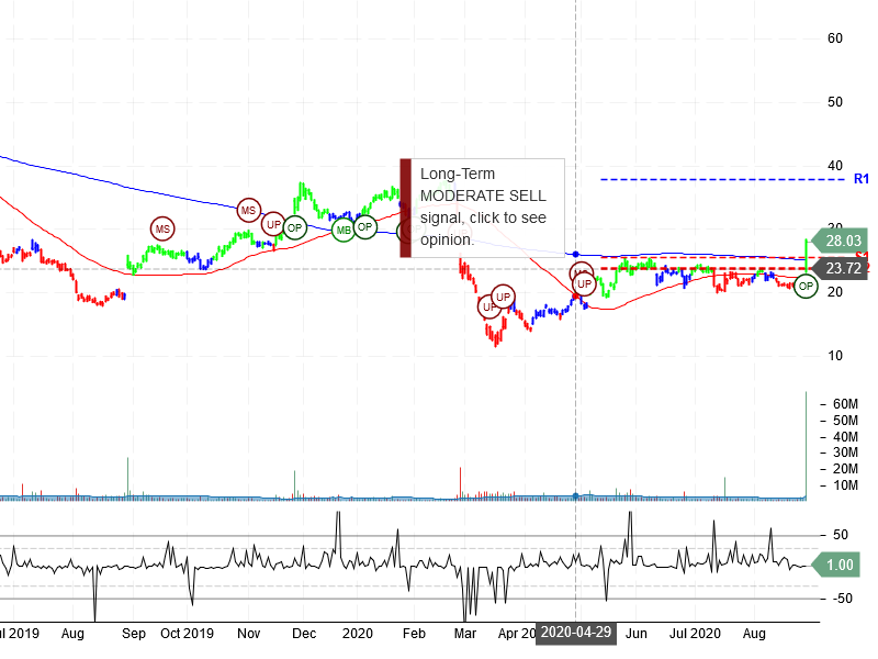 Nutanix Inc Stock Chart