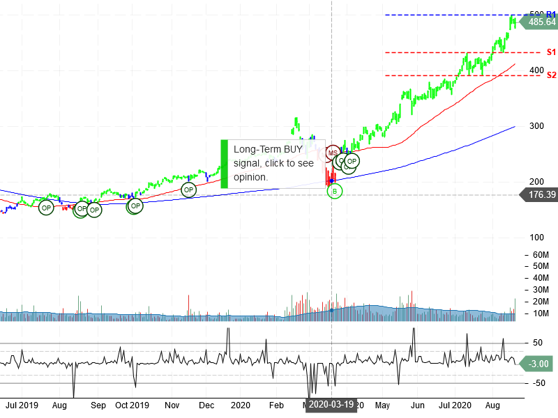 NVIDIA Corporation Stock Chart