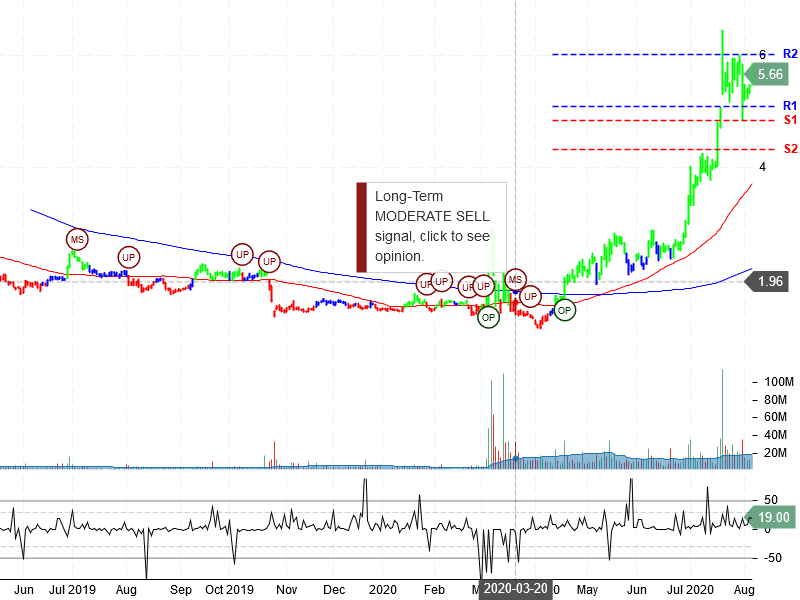 Opko Health Inc Stock Chart