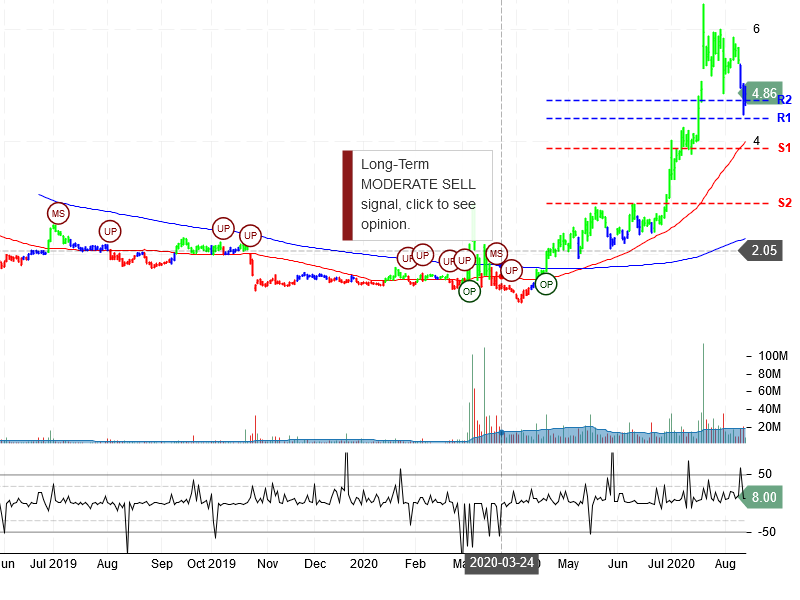 Opko Health Inc Stock Chart