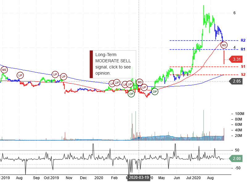 Opko Health Inc Stock Chart