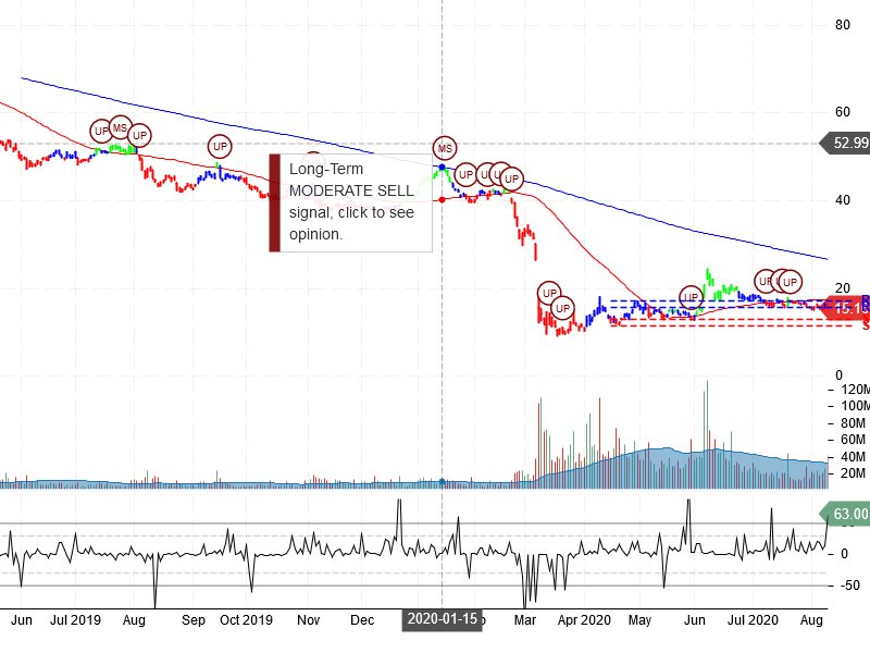 Occidental Petroleum Corporation Stock Chart