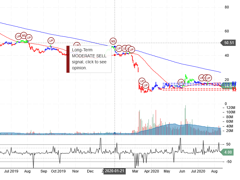 Occidental Petroleum Corporation Stock Chart