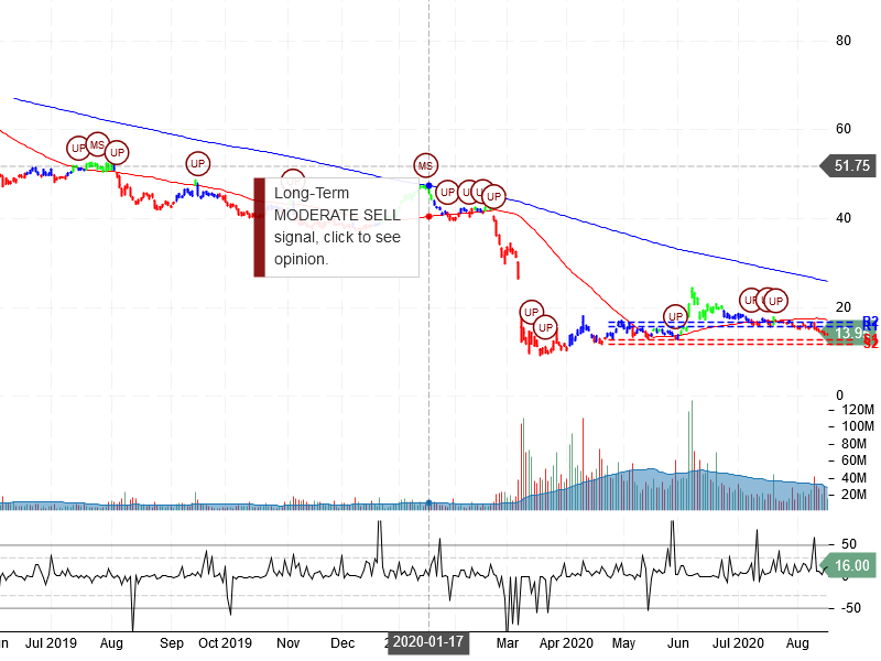 Occidental Petroleum Corporation Stock Chart