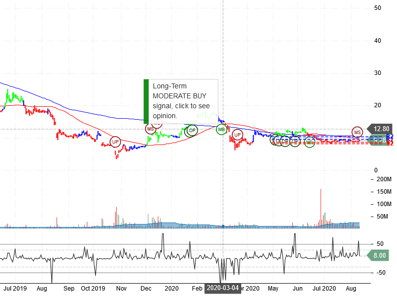 PG&E Corporation Stock Chart