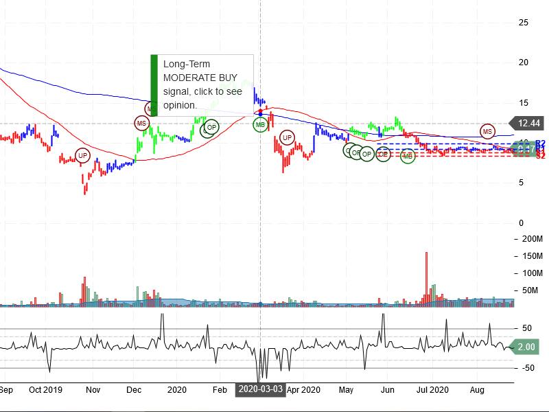 Pacific Gas & Electric Co Stock Chart