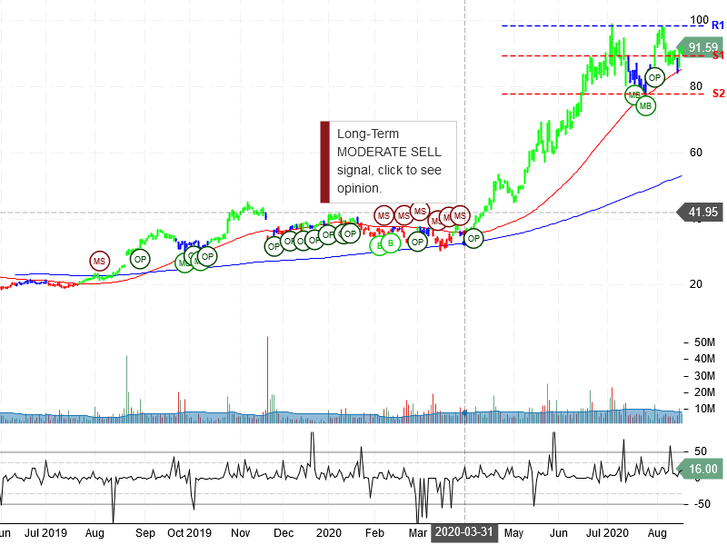 Pinduoduo Inc Stock Chart