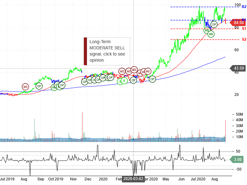 Pinduoduo Inc Stock Chart