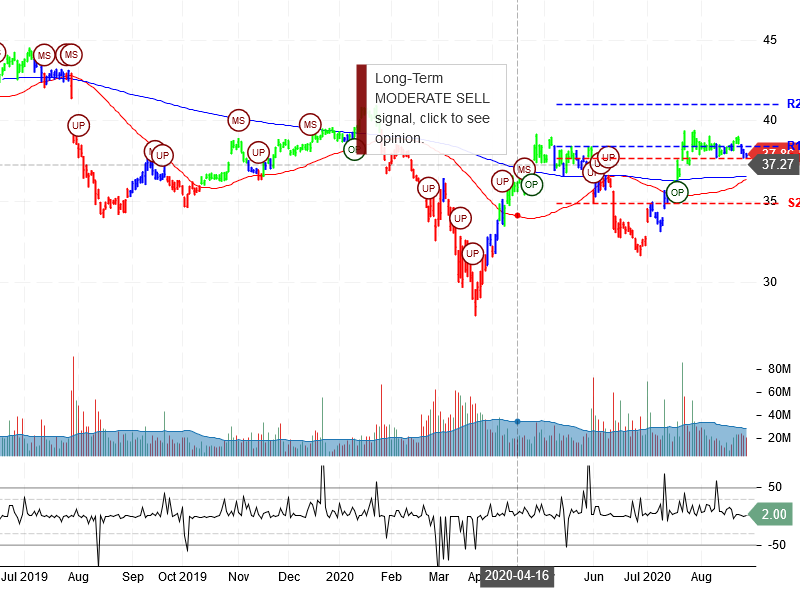 Pfizer Inc Stock Chart