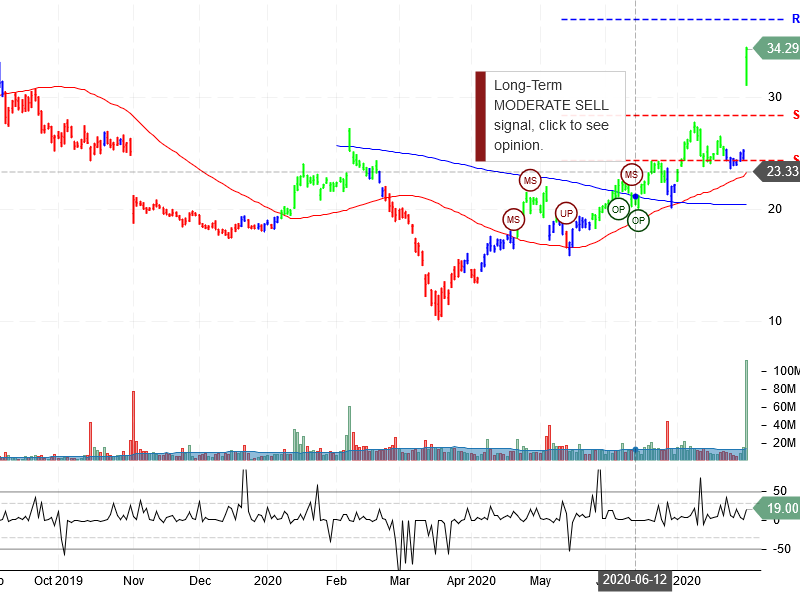 Pinterest Inc Stock Chart