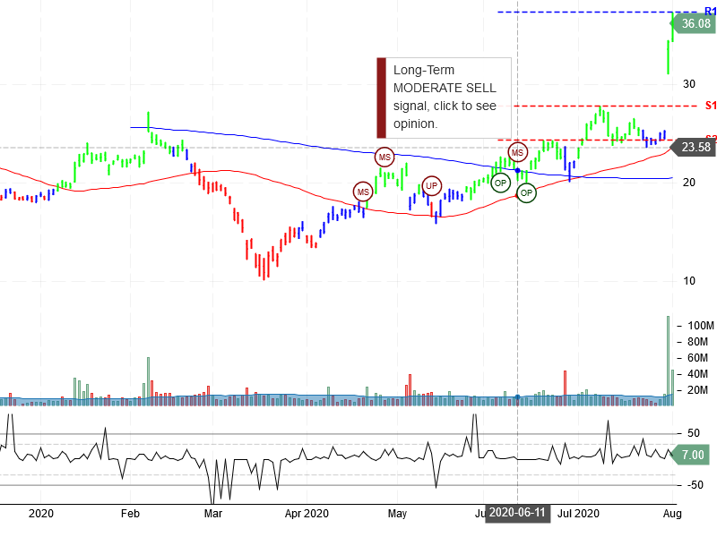 Pinterest Inc Stock Chart