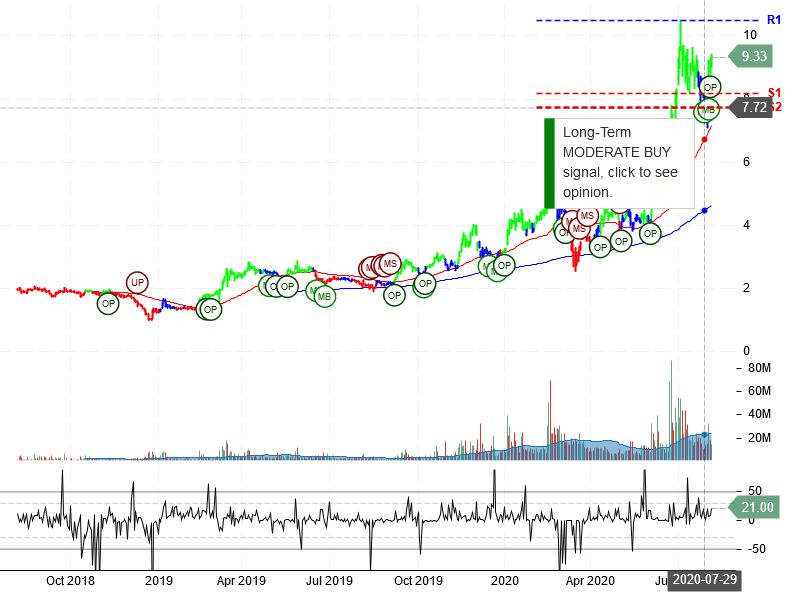 Plug Power Inc Stock Chart