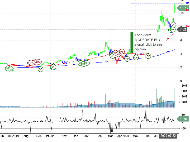 Plug Power Inc Stock Chart