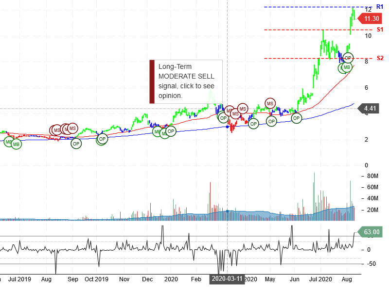 Plug Power Inc Stock Chart