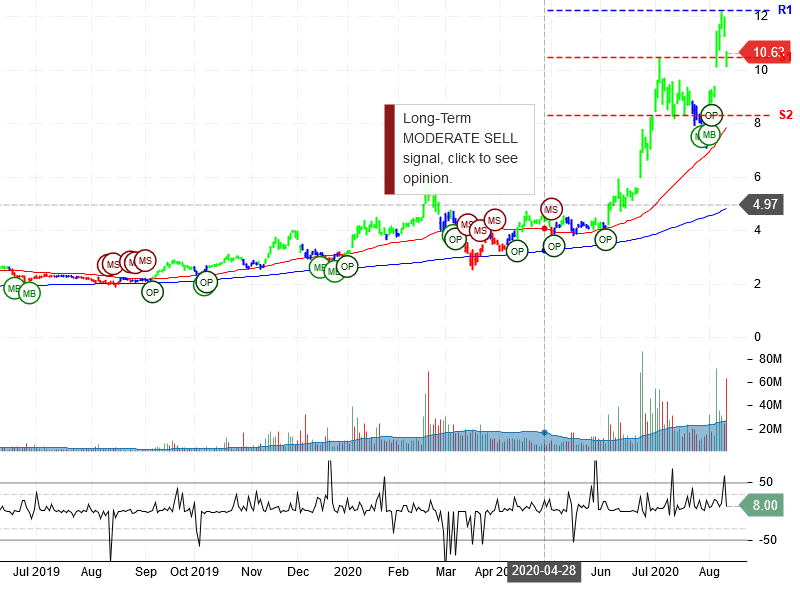 Plug Power Inc Stock Chart