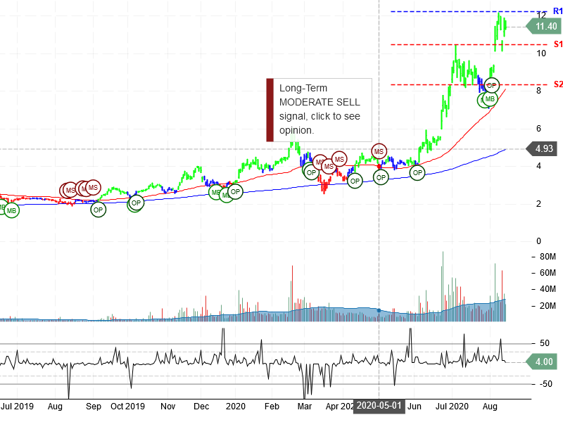 Plug Power Inc Stock Chart