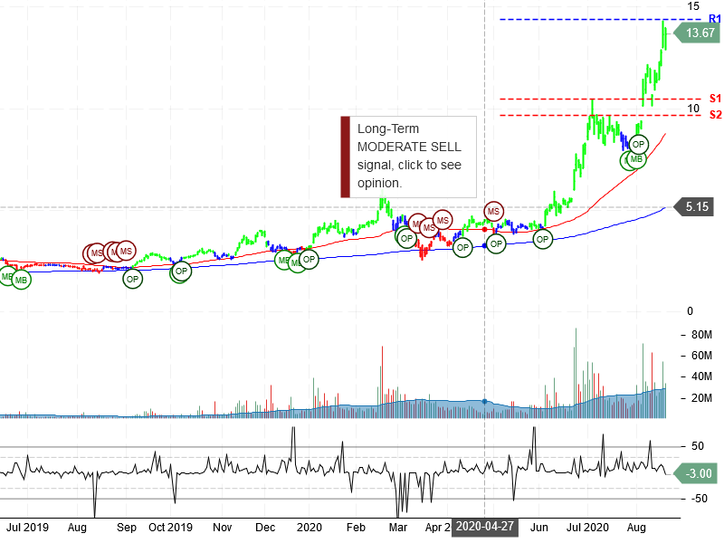 Plug Power Inc Stock Chart