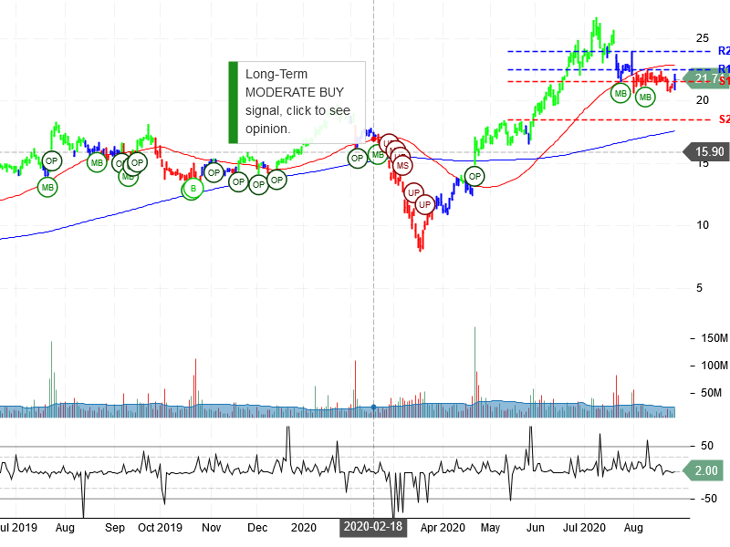 Snap Inc Stock Chart